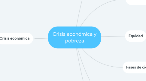 Mind Map: Crisis económica y pobreza