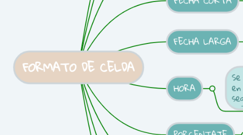 Mind Map: FORMATO DE CELDA