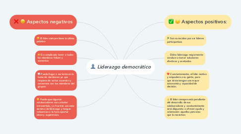 Mind Map: Liderazgo democrático