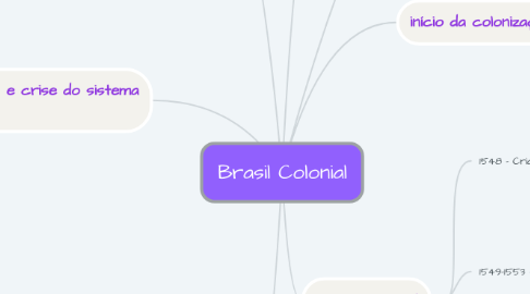 Mind Map: Brasil Colonial