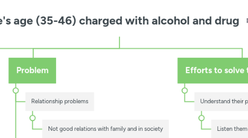 Mind Map: Male's age (35-46) charged with alcohol and drug