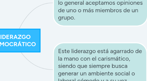 Mind Map: LIDERAZGO DEMOCRÁTICO