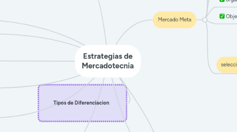 Mind Map: Estrategias de Mercadotecnia