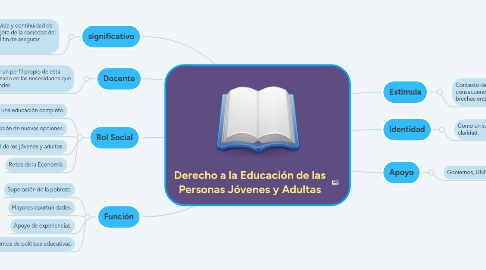 Mind Map: Derecho a la Educación de las Personas Jóvenes y Adultas