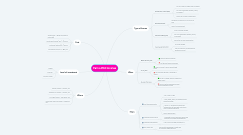 Mind Map: Earn a Pilot License