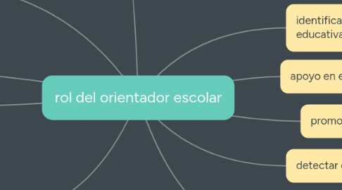 Mind Map: rol del orientador escolar