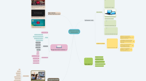 Mind Map: Значение и роль сайтов школ