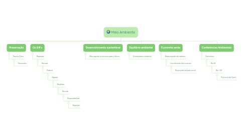 Mind Map: Meio Ambiente