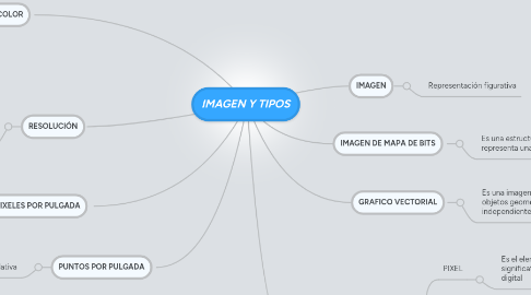 Mind Map: IMAGEN Y TIPOS