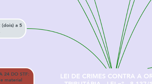 Mind Map: LEI DE CRIMES CONTRA A ORDEM TRIBUTÁRIA - LEI nº.  8.137/1990