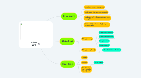 Mind Map: NĂNG LỰC