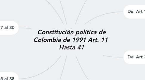Mind Map: Constitución política de Colombia de 1991 Art. 11  Hasta 41