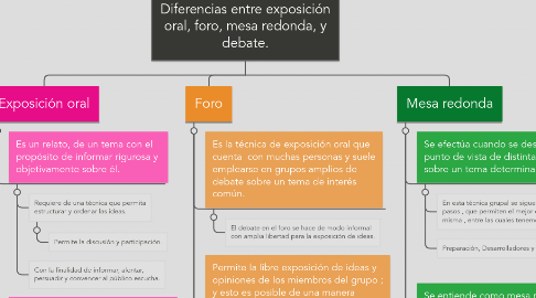 Mind Map: Diferencias entre exposición oral, foro, mesa redonda, y debate.