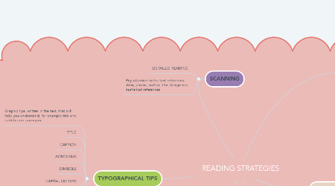 Mind Map: READING STRATEGIES