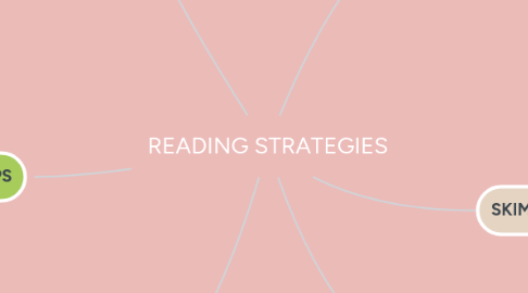 Mind Map: READING STRATEGIES