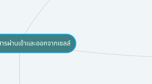 Mind Map: การลำเลียงสารผ่านเข้าเเละออกจากเซลล์