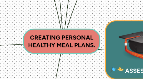 Mind Map: CREATING PERSONAL HEALTHY MEAL PLANS.