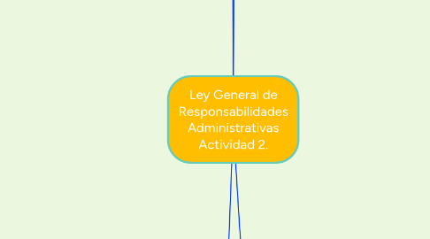Mind Map: Ley General de Responsabilidades Administrativas Actividad 2.