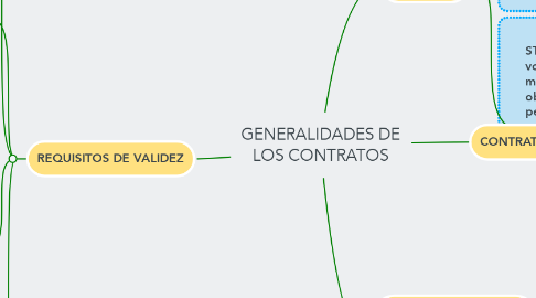 Mind Map: GENERALIDADES DE LOS CONTRATOS