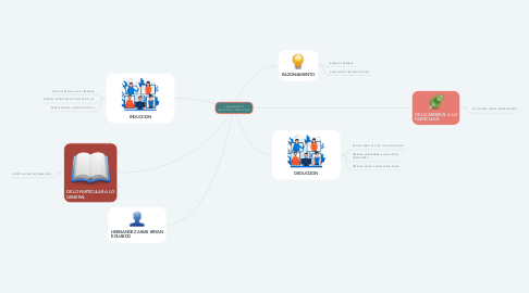 Mind Map: PENSAMIENTO INDUCTIVO Y DEDUCTIVO