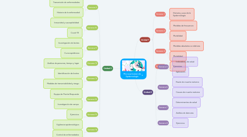 Mind Map: Microcurriculum de Epidemiología