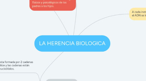 Mind Map: LA HERENCIA BIOLOGICA