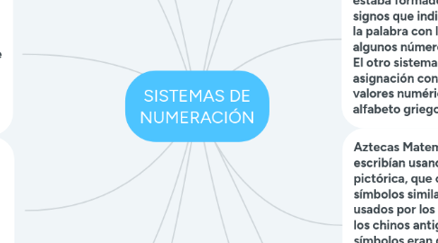 Mind Map: SISTEMAS DE NUMERACIÓN