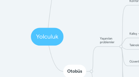 Mind Map: Yolculuk