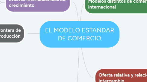 Mind Map: EL MODELO ESTANDAR DE COMERCIO