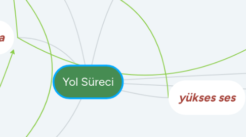 Mind Map: Yol Süreci