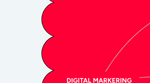 Mind Map: DIGITAL MARKERING