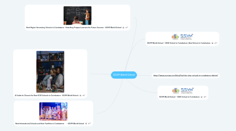 Mind Map: SSVM World School