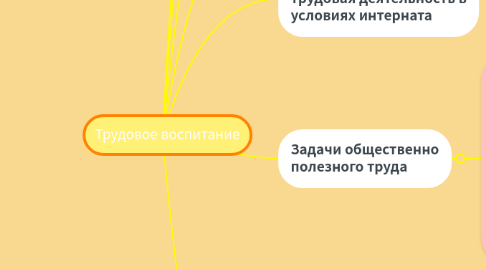 Mind Map: Трудовое воспитание
