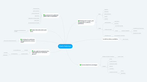 Mind Map: Diseño Publicitario