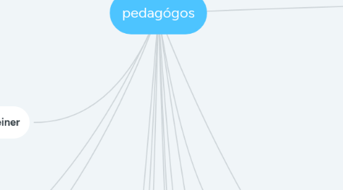 Mind Map: pedagógos