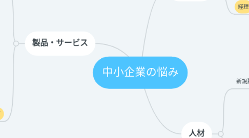 Mind Map: 中小企業の悩み