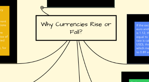 Mind Map: Why Currencies Rise or Fall?