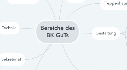 Mind Map: Bereiche des BK GuTs