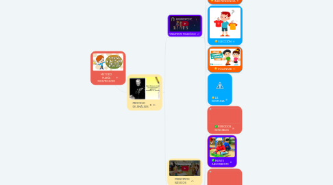 Mind Map: METODO MARÍA MONTESSORI