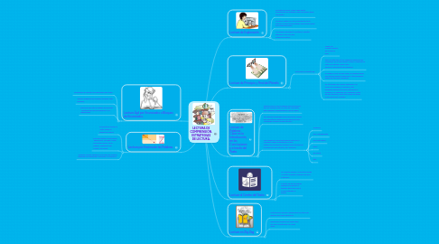 Mind Map: LECTURA DE COMPRENSIÓN. ESTRATEGIAS DE LECTURA.