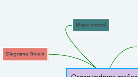 Mind Map: Organizadores graficos