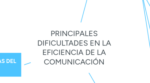 Mind Map: PRINCIPALES DIFICULTADES EN LA EFICIENCIA DE LA COMUNICACIÓN