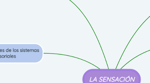 Mind Map: LA SENSACIÓN