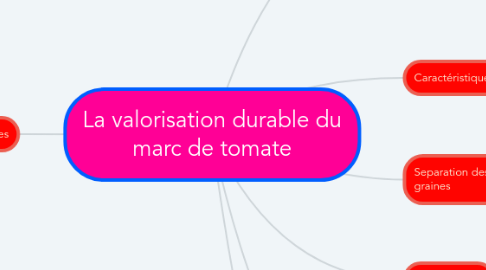 Mind Map: La valorisation durable du marc de tomate