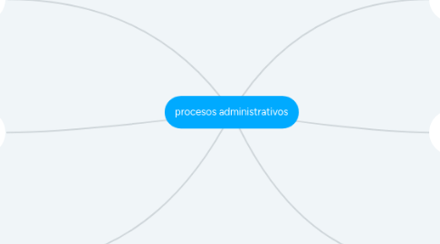 Mind Map: procesos administrativos