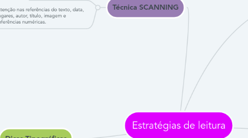 Mind Map: Estratégias de leitura