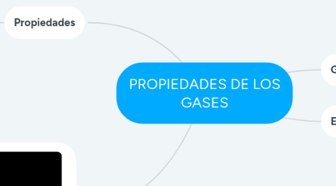Mind Map: PROPIEDADES DE LOS GASES