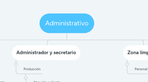 Mind Map: Administrativo