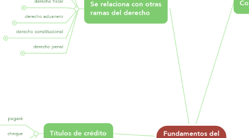 Mind Map: Fundamentos del Derecho Mercantil.
