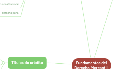 Mind Map: Fundamentos del Derecho Mercantil.